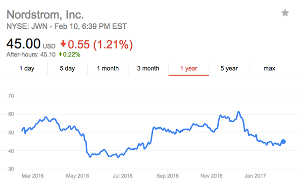 Nordstrom-stock.png