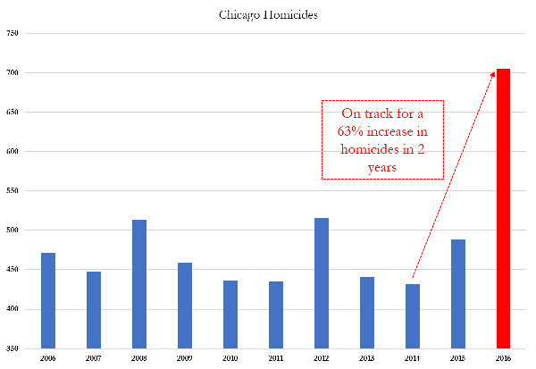 Annual Chicago Homicides.jpg