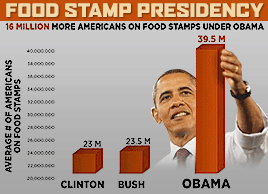 Food_Stamp_Presidency_Obama_Chart.png