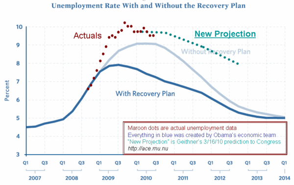 Stimulus-vs-unemployment-July2010-dots.gif