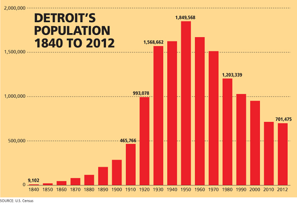 Detroit_population_(1840_2012)_(600).png