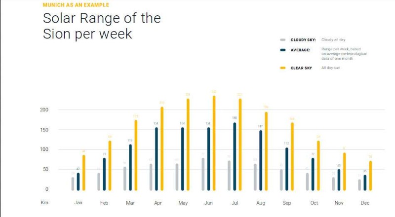 Solar Range of the Sion per week.jpg