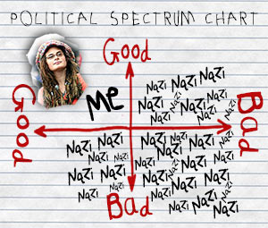 Political spectrum chart