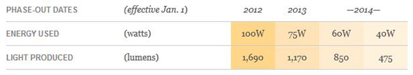 IncandescentPhaseOut.JPG