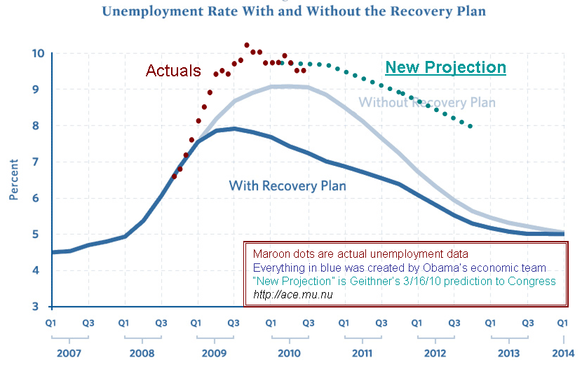 Stimulus-vs-unemployment-July2010-dots.gif