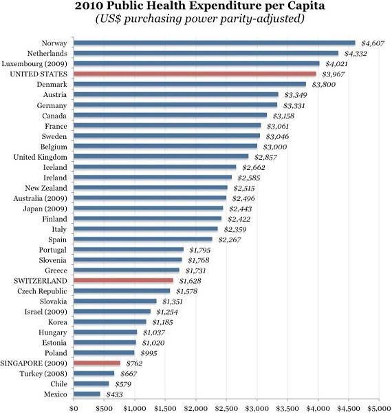 WORLD_2010_Public_Health_Expenditure_per_Capita_(600).jpg
