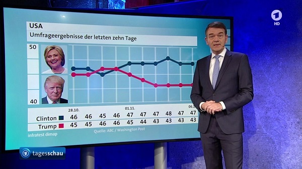 p2_US_election_2016_DE_ARD_Hillary_Trump_(600).jpg