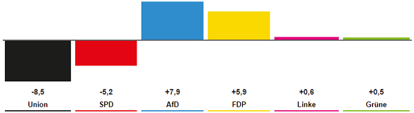 p1_DE_Wahl_result_losses_modulo_2013.png