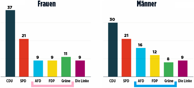 p6_DE_Wahl_Females_Males_basic.png