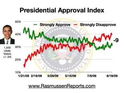 obama_index_august_18_2009.jpg