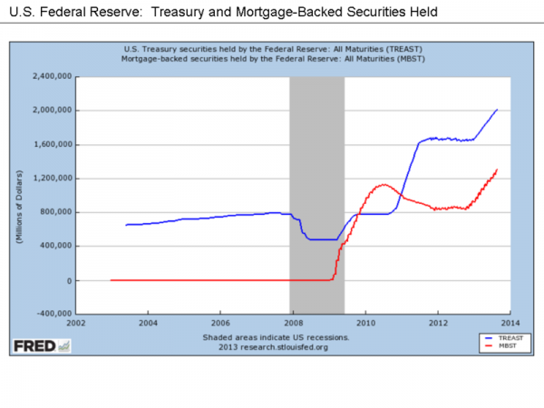 800px-U.S._Federal_Reserve_-_Treasury_and_Mortgage-Backed_Securities_Held.png